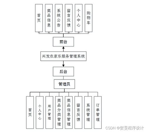 構建與運維 基于Java、PHP、Node.js與Python的興發農家樂服務管理系統