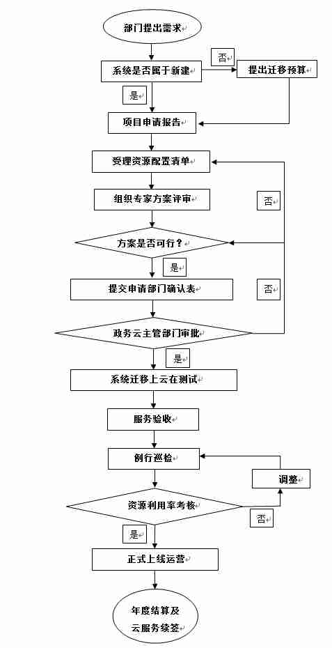 泗水縣政務(wù)信息系統(tǒng)項(xiàng)目管理辦法（征求意見(jiàn)稿）在線調(diào)查公告